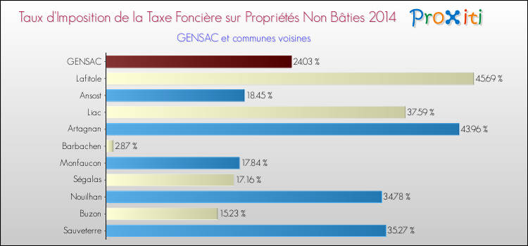 Taux d'imposition de la taxe foncière sur les immeubles et terrains non batis 2014 pour GENSAC et les communes proches Comparaison des taux d'imposition de la taxe foncière sur les immeubles et terrains non batis 2014 pour GENSAC et les communes voisines