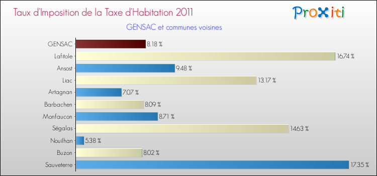 Taux d'imposition de la taxe d'habitation 2011 pour GENSAC et les communes proches Comparaison des taux d'imposition de la taxe d'habitation 2011 pour GENSAC et les communes voisines