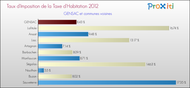 Taux d'imposition de la taxe d'habitation 2012 pour GENSAC et les communes proches Comparaison des taux d'imposition de la taxe d'habitation 2012 pour GENSAC et les communes voisines