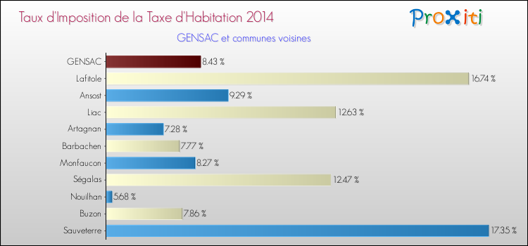 Taux d'imposition de la taxe d'habitation 2014 pour GENSAC et les communes proches Comparaison des taux d'imposition de la taxe d'habitation 2014 pour GENSAC et les communes voisines