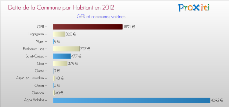 Dette par habitant de la commune en 2012 pour GER et les communes proches Comparaison de la dette par habitant de la commune en 2012 pour GER et les communes voisines
