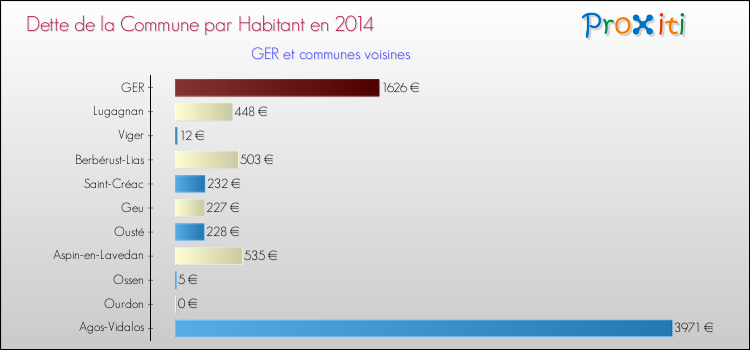 Dette par habitant de la commune en 2014 pour GER et les communes proches Comparaison de la dette par habitant de la commune en 2014 pour GER et les communes voisines