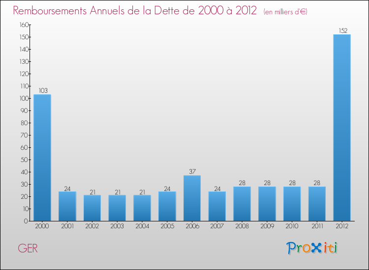 Evolution de l'annuité de la dette pour la commune de GER de 2000 à 2012 Annuités de la dette pour GER de 2000 à 2012