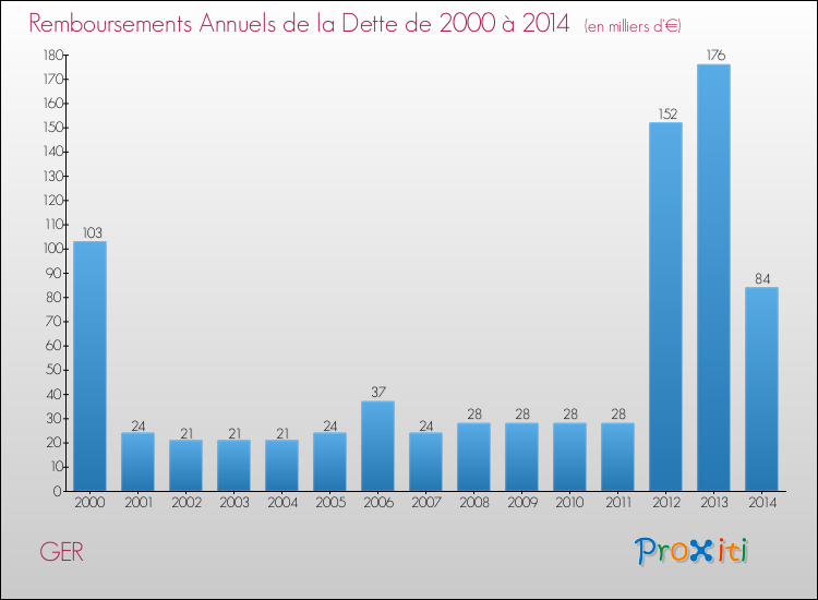 Evolution de l'annuité de la dette pour la commune de GER de 2000 à 2014 Annuités de la dette pour GER de 2000 à 2014