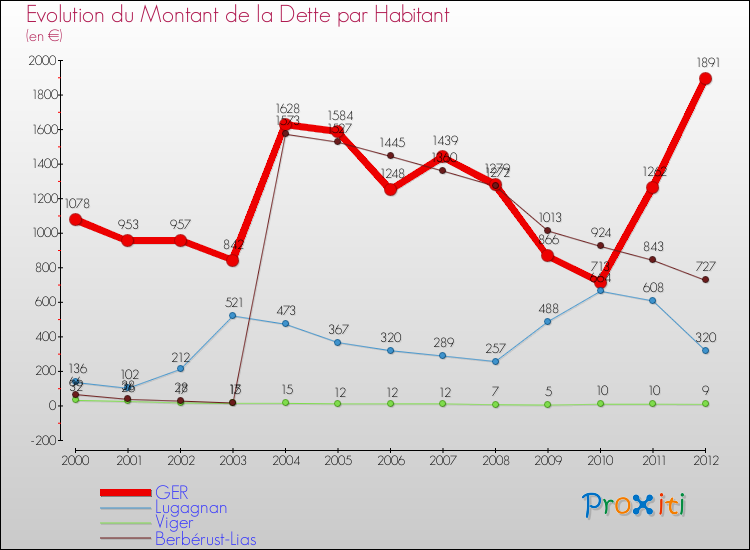 Evolution de la dette par habitant pour la commune de GER et les communes proches de 2000 à 2012 Comparaison de la dette par habitant pour GER et les communes voisines de 2000 à 2012