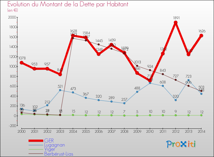 Evolution de la dette par habitant pour la commune de GER et les communes proches de 2000 à 2014 Comparaison de la dette par habitant pour GER et les communes voisines de 2000 à 2014