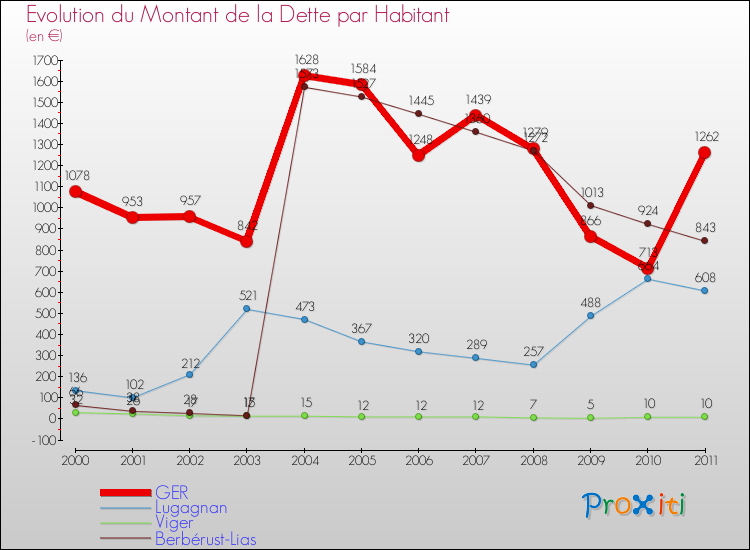 Evolution de la dette par habitant pour la commune de GER et les communes proches Comparaison de la dette par habitant pour GER et les communes voisines
