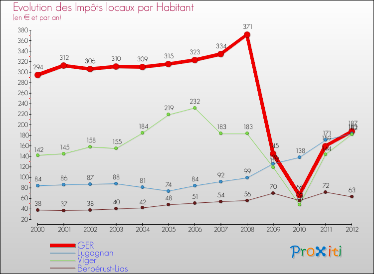 Evolution et montant des impôts locaux par Habitant pour GER et les communes proches Comparaison des impôts locaux par habitant pour GER et les communes voisines
