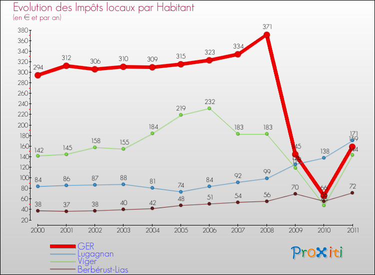 Evolution et montant des impôts locaux par Habitant pour GER et les communes proches Comparaison des impôts locaux par habitant pour GER et les communes voisines