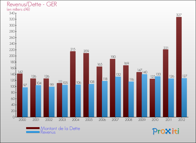 Evolution comparée de la dette et des revenus pour la commune de GER de 2000 à 2012 Comparaison de la dette et des revenus pour GER de 2000 à 2012