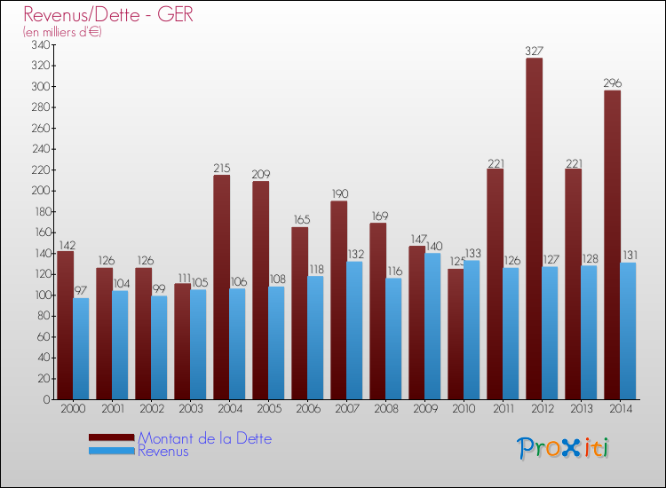 Evolution comparée de la dette et des revenus pour la commune de GER de 2000 à 2014 Comparaison de la dette et des revenus pour GER de 2000 à 2014