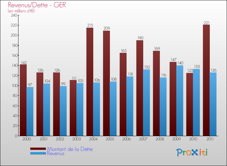 Evolution comparée de la dette et des revenus pour la commune de GER de 2000 à 2011 Comparaison de la dette et des revenus pour GER de 2000 à 2011
