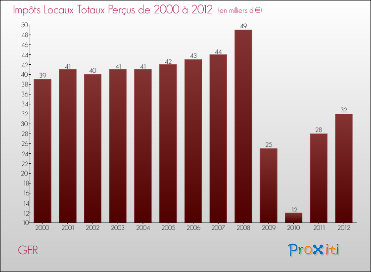 Evolution des Impôts Locaux pour la commune de GER de 2000 à 2012 Evolution des Impôts Locaux pour GER de 2000 à 2012