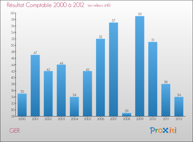 Evolution du résultat comptable pour la commune de GER de 2000 à 2012 Evolution du résultat comptable pour GER de 2000 à 2012