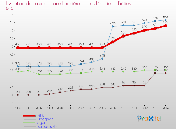Evolution du taux de la taxe foncière sur le bati pour GER et les communes proches de 2000 à 2014 Comparaison des taux de taxe foncière sur le bati pour GER et les communes voisines de 2000 à 2014