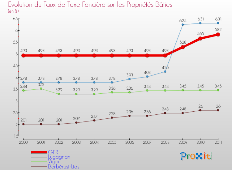 Evolution du taux de la taxe foncière sur le bati pour GER et les communes proches Comparaison des taux de taxe foncière sur le bati pour GER et les communes voisines