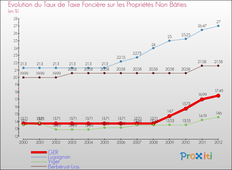 Evolution du taux de la taxe foncière sur les immeubles et terrains non batis pour GER et les communes proches de 2000 à 2012 Comparaison des taux de la taxe foncière sur les immeubles et terrains non batis pour GER et les communes voisines de 2000 à 2012