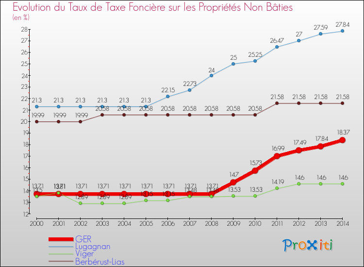 Evolution du taux de la taxe foncière sur les immeubles et terrains non batis pour GER et les communes proches de 2000 à 2014 Comparaison des taux de la taxe foncière sur les immeubles et terrains non batis pour GER et les communes voisines de 2000 à 2014