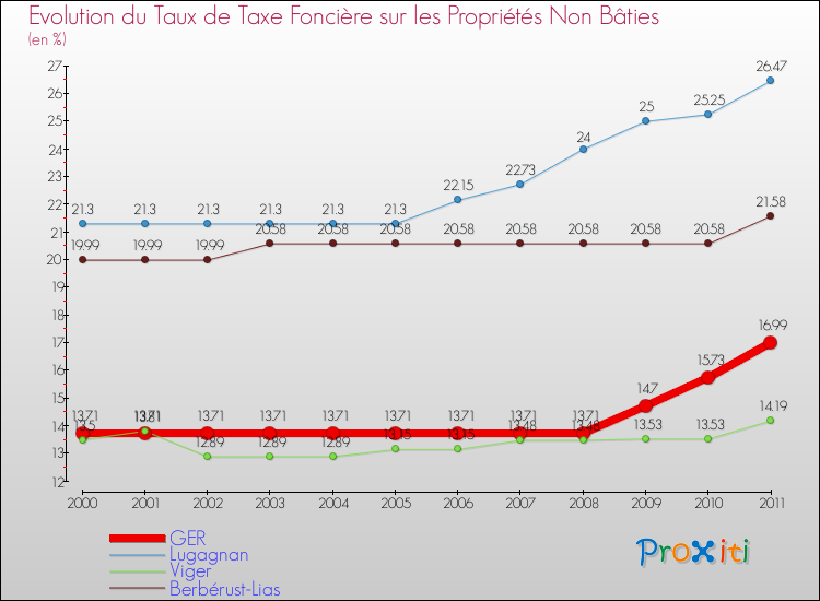 Evolution du taux de la taxe foncière sur les immeubles et terrains non batis pour GER et les communes proches Comparaison des taux de la taxe foncière sur les immeubles et terrains non batis pour GER et les communes voisines