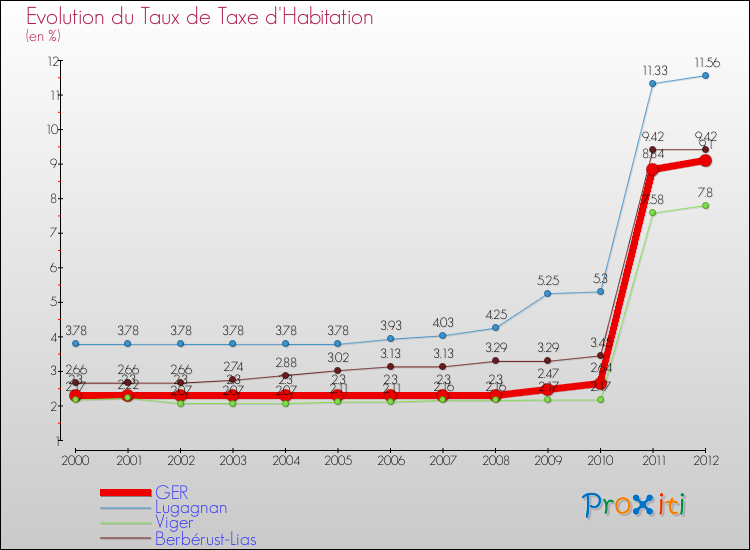 Evolution du taux de la taxe d'habitation pour GER et les communes proches Comparaison des taux de la taxe d'habitation pour GER et les communes voisines