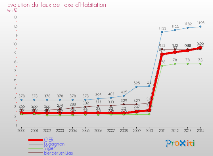 Evolution du taux de la taxe d'habitation pour GER et les communes proches de 2000 à 2014 Comparaison des taux de la taxe d'habitation pour GER et les communes voisines de 2000 à 2014
