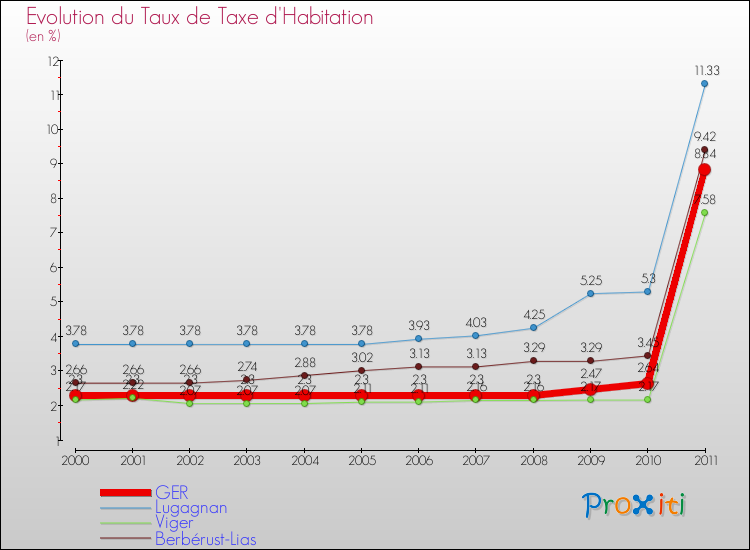Evolution du taux de la taxe d'habitation pour GER et les communes proches Comparaison des taux de la taxe d'habitation pour GER et les communes voisines