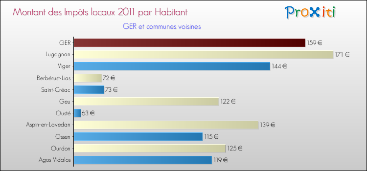 Montant des impôts locaux par Habitant pour GER et les communes proches Comparaison des impôts locaux par habitant pour GER et les communes voisines