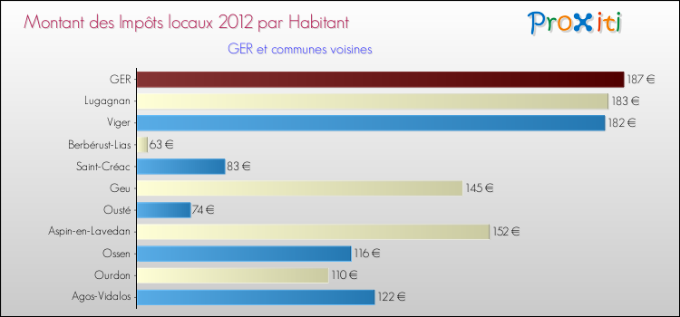 Montant des impôts locaux par Habitant pour GER et les communes proches Comparaison des impôts locaux par habitant pour GER et les communes voisines