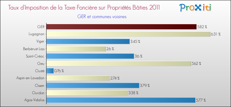 Taux d'imposition de la taxe foncière sur le bati 2011 pour GER et les communes proches Comparaison des taux d'imposition de la taxe foncière sur le bati 2011 pour GER et les communes voisines
