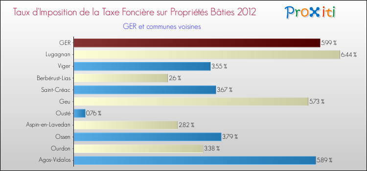 Taux d'imposition de la taxe foncière sur le bati 2012 pour GER et les communes proches Comparaison des taux d'imposition de la taxe foncière sur le bati 2012 pour GER et les communes voisines