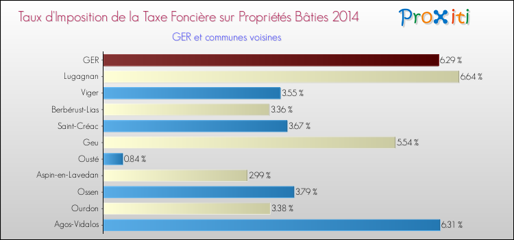 Taux d'imposition de la taxe foncière sur le bati 2014 pour GER et les communes proches Comparaison des taux d'imposition de la taxe foncière sur le bati 2014 pour GER et les communes voisines