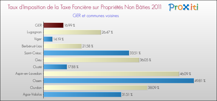 Taux d'imposition de la taxe foncière sur les immeubles et terrains non batis 2011 pour GER et les communes proches Comparaison des taux d'imposition de la taxe foncière sur les immeubles et terrains non batis 2011 pour GER et les communes voisines
