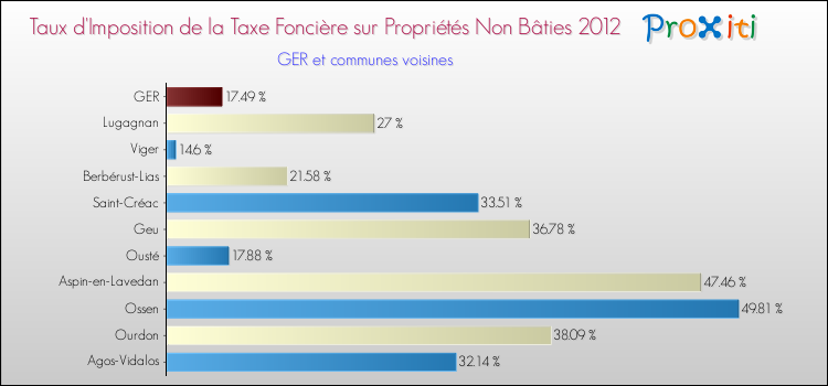 Taux d'imposition de la taxe foncière sur les immeubles et terrains non batis 2012 pour GER et les communes proches Comparaison des taux d'imposition de la taxe foncière sur les immeubles et terrains non batis 2012 pour GER et les communes voisines