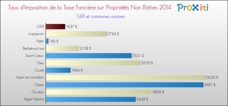 Taux d'imposition de la taxe foncière sur les immeubles et terrains non batis 2014 pour GER et les communes proches Comparaison des taux d'imposition de la taxe foncière sur les immeubles et terrains non batis 2014 pour GER et les communes voisines