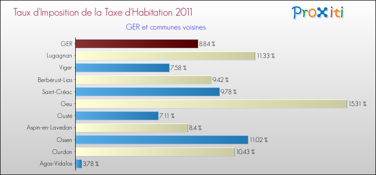 Taux d'imposition de la taxe d'habitation 2011 pour GER et les communes proches Comparaison des taux d'imposition de la taxe d'habitation 2011 pour GER et les communes voisines