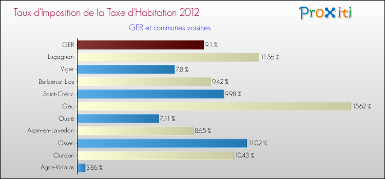 Taux d'imposition de la taxe d'habitation 2012 pour GER et les communes proches Comparaison des taux d'imposition de la taxe d'habitation 2012 pour GER et les communes voisines