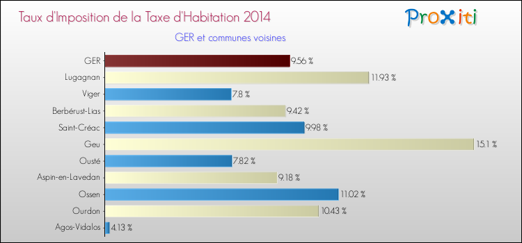 Taux d'imposition de la taxe d'habitation 2014 pour GER et les communes proches Comparaison des taux d'imposition de la taxe d'habitation 2014 pour GER et les communes voisines