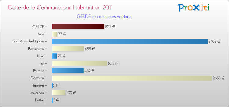Dette par habitant de la commune en 2011 pour GERDE et les communes proches Comparaison de la dette par habitant de la commune en 2011 pour GERDE et les communes voisines