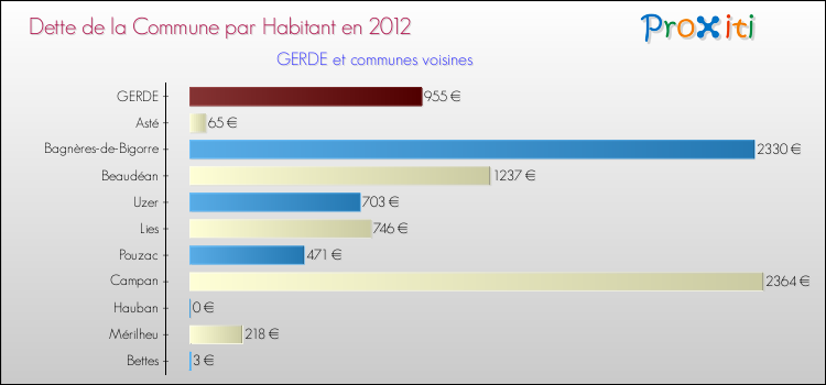 Dette par habitant de la commune en 2012 pour GERDE et les communes proches Comparaison de la dette par habitant de la commune en 2012 pour GERDE et les communes voisines