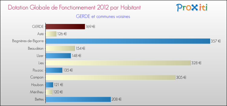 Montant des dotations globales de fonctionnement DGF par Habitant pour GERDE et les communes proches Comparaison des des dotations globales de fonctionnement DGF par habitant pour GERDE et les communes voisines