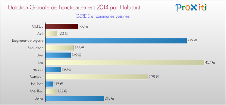 Montant des dotations globales de fonctionnement DGF par Habitant pour GERDE et les communes proches en 2014. Comparaison des des dotations globales de fonctionnement DGF par habitant pour GERDE et les communes voisines en 2014.