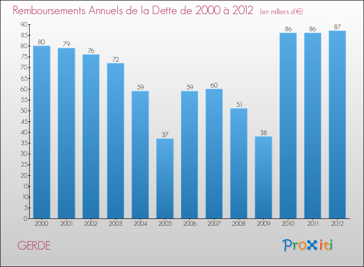 Evolution de l'annuité de la dette pour la commune de GERDE de 2000 à 2012 Annuités de la dette pour GERDE de 2000 à 2012