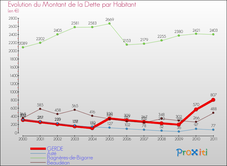 Evolution de la dette par habitant pour la commune de GERDE et les communes proches Comparaison de la dette par habitant pour GERDE et les communes voisines