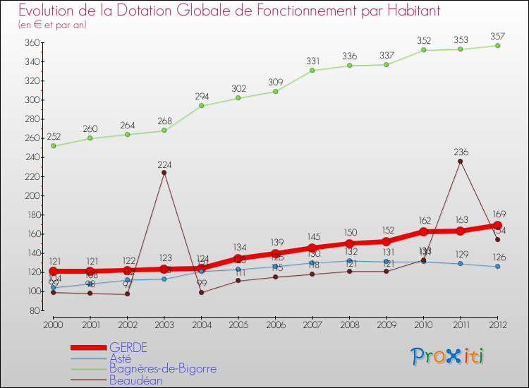 Evolution et montant de la dotation globale de fonctionnement par Habitant pour GERDE et les communes proches Comparaison des dotations globales de fonctionnement par habitant pour GERDE et les communes voisines