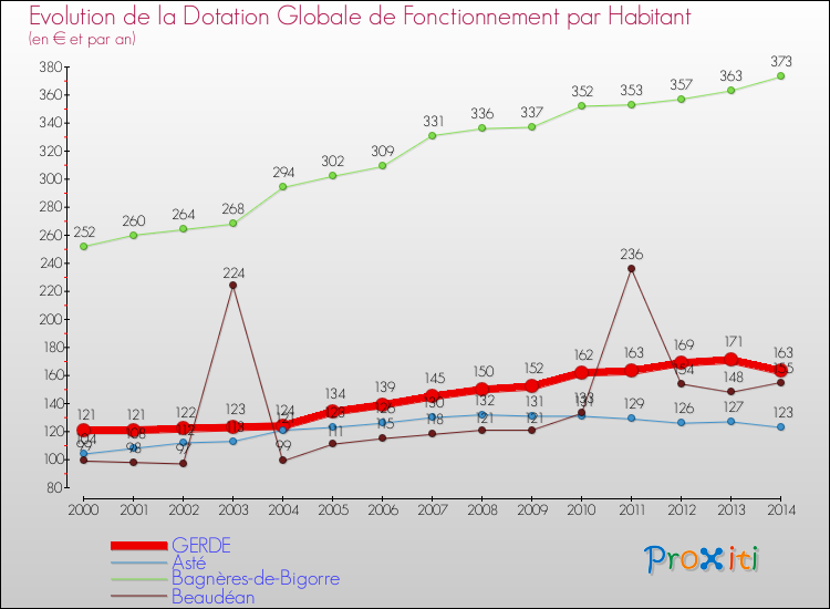 Evolution et montant de la dotation globale de fonctionnement par Habitant pour GERDE et les communes proches de 2000 à 2014. Comparaison des dotations globales de fonctionnement par habitant pour GERDE et les communes voisines de 2000 à 2014.
