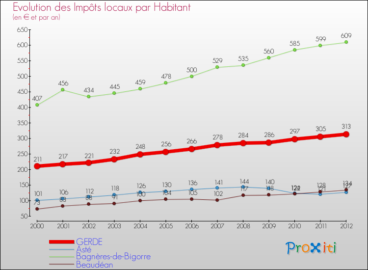 Evolution et montant des impôts locaux par Habitant pour GERDE et les communes proches Comparaison des impôts locaux par habitant pour GERDE et les communes voisines