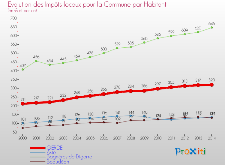 Evolution et montant des impôts locaux par Habitant pour GERDE et les communes proches de 2000 à 2014 Comparaison des impôts locaux par habitant pour GERDE et les communes voisines de 2000 à 2014