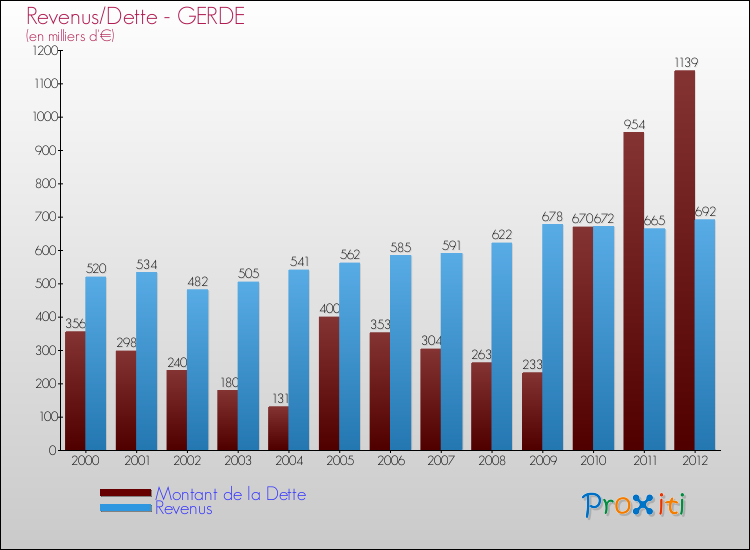 Evolution comparée de la dette et des revenus pour la commune de GERDE de 2000 à 2012 Comparaison de la dette et des revenus pour GERDE de 2000 à 2012