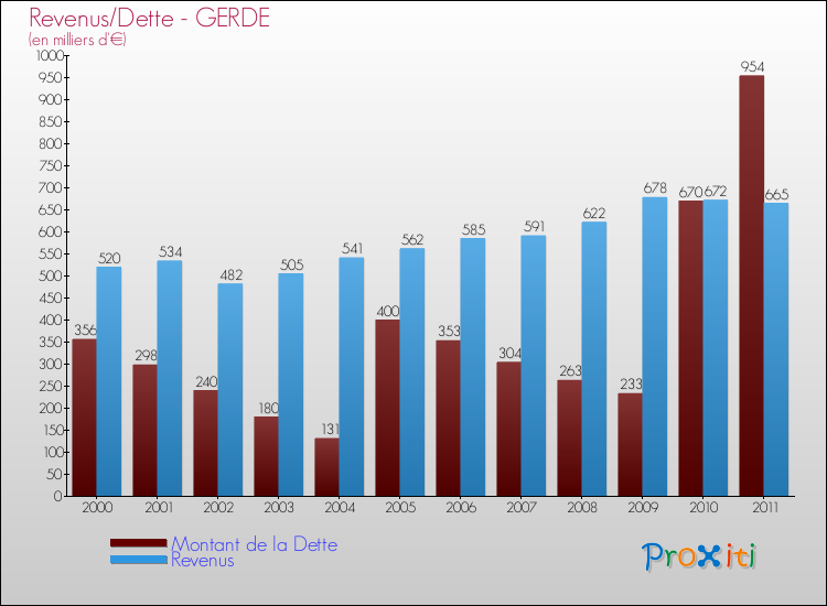 Evolution comparée de la dette et des revenus pour la commune de GERDE de 2000 à 2011 Comparaison de la dette et des revenus pour GERDE de 2000 à 2011