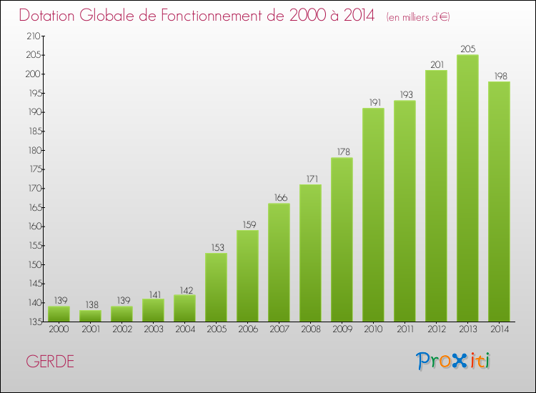Evolution du montant de la Dotation Globale de Fonctionnement pour la commune de GERDE de 2000 à 2014 Evolution du montant de la Dotation Globale de Fonctionnement pour GERDE de 2000 à 2014